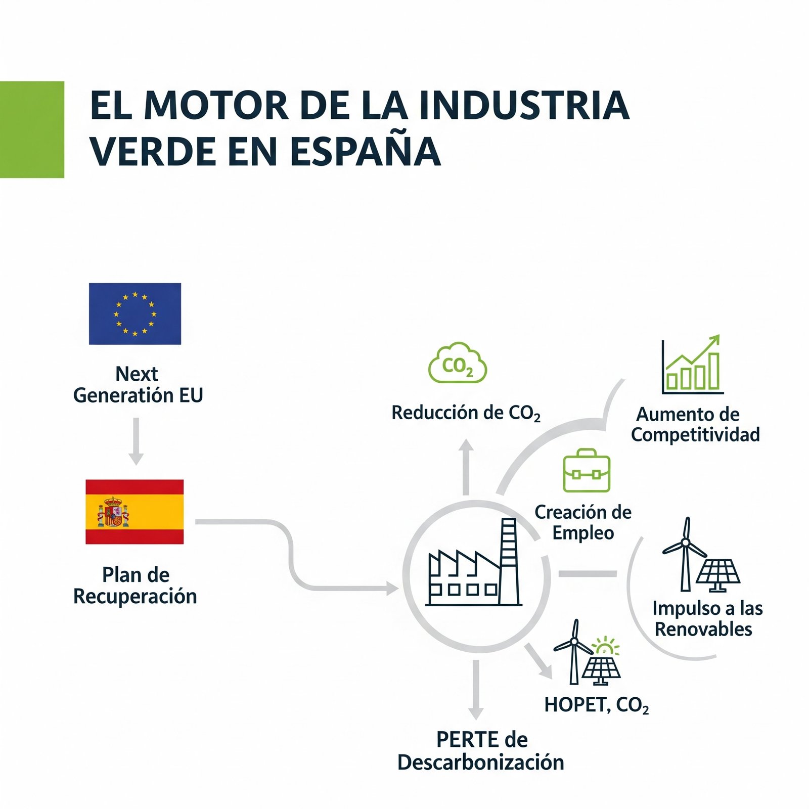 ¿QUÉ ES EL PERTE PARA LA DESCARBONIZACIÓN INDUSTRIAL?