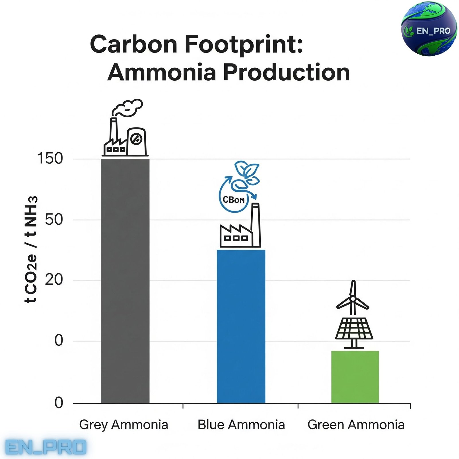 ANÁLISIS COMPARATIVO: AMONIACO GRIS, AZUL Y VERDE