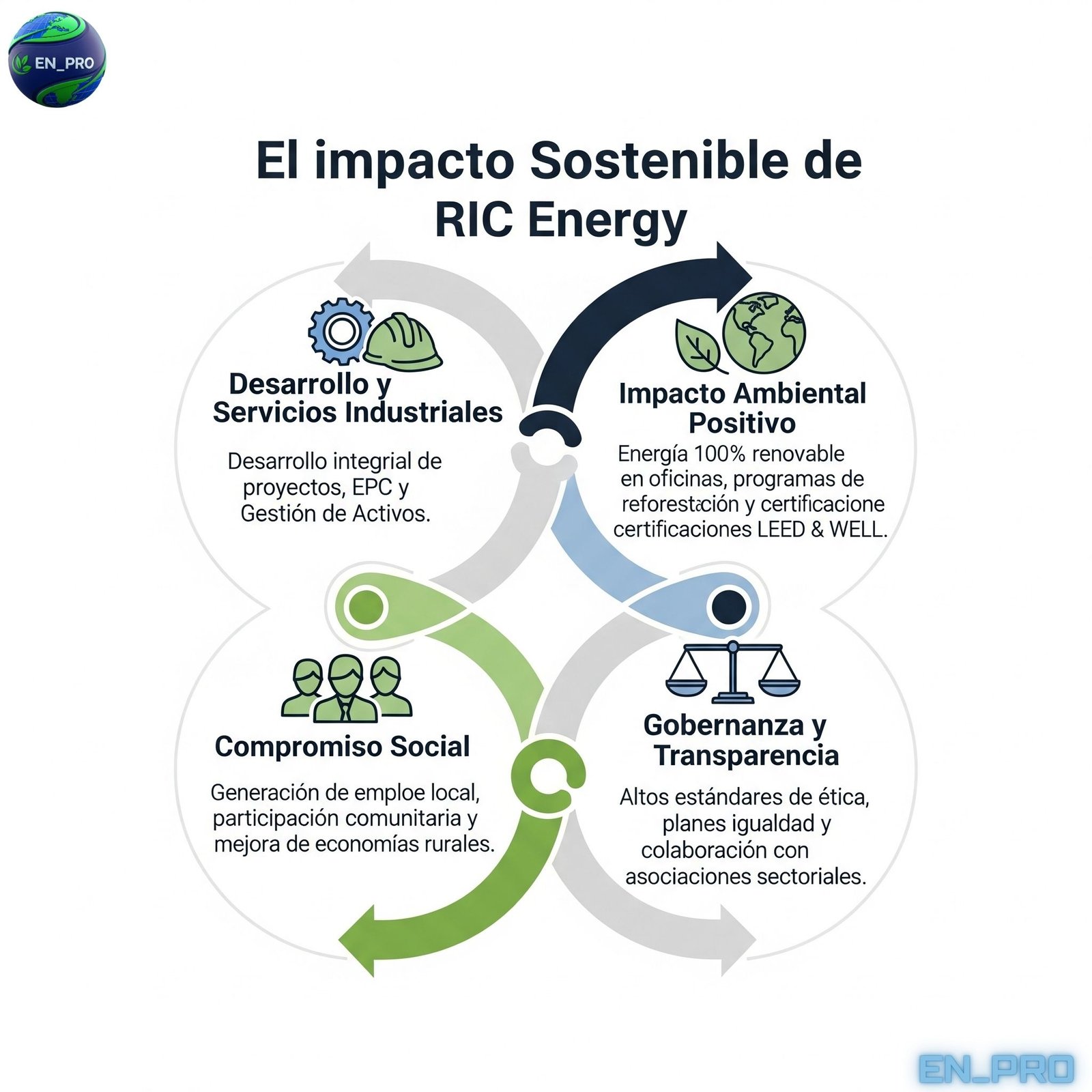 COMPROMISO CON LA SOSTENIBILIDAD Y LOS SERVICIOS INDUSTRIALES