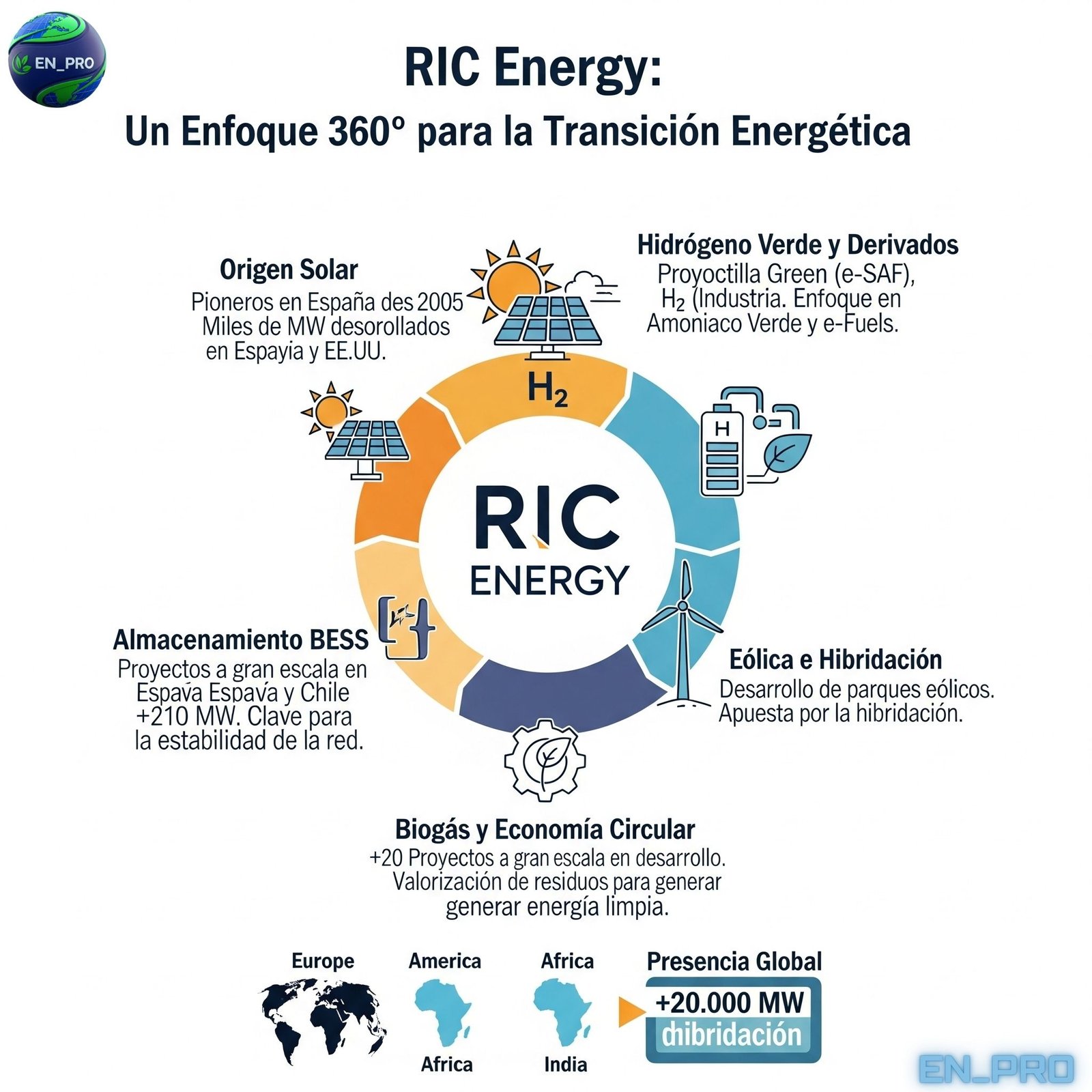 LA TRAYECTORIA Y ALCANCE GLOBAL DE RIC ENERGY
