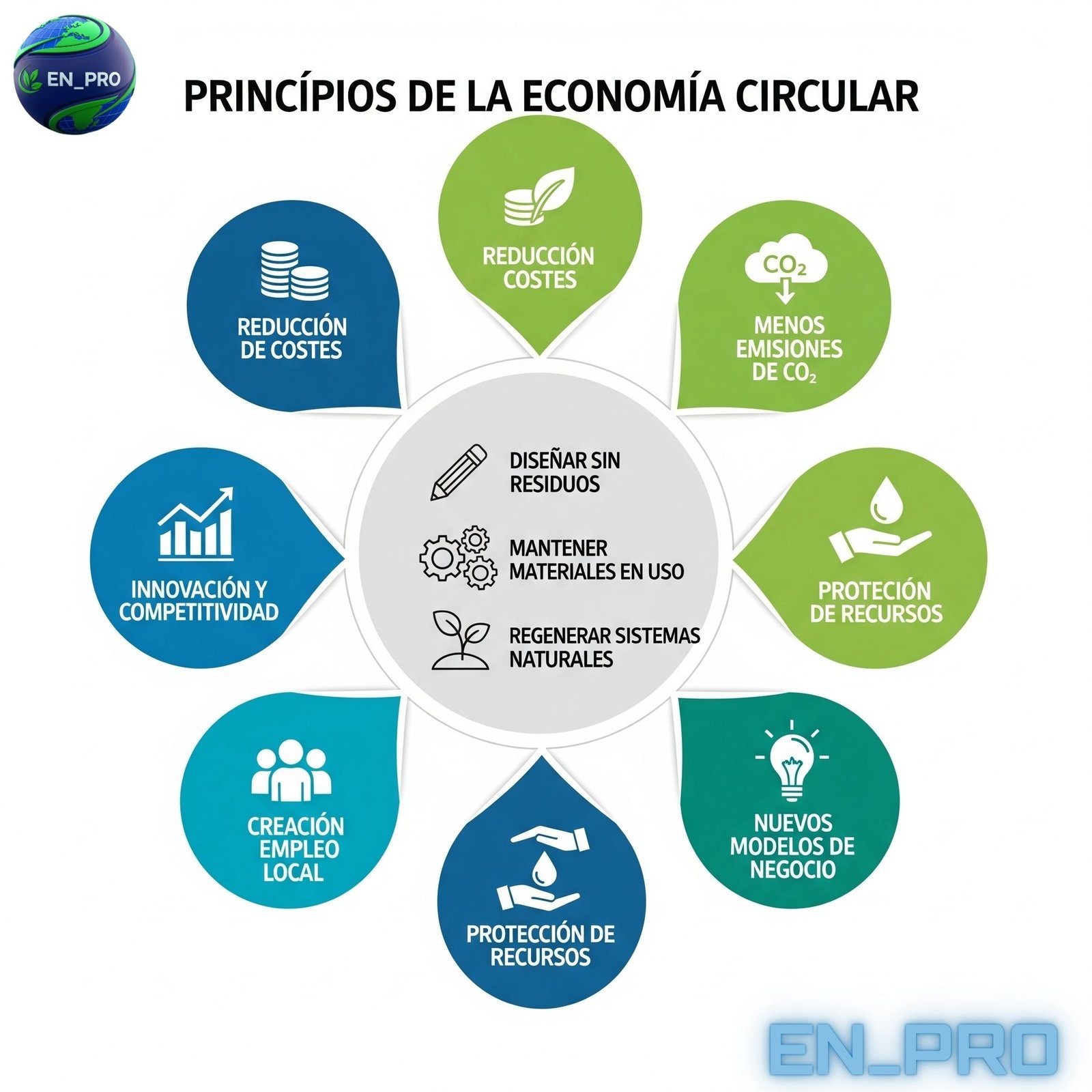LOS PRINCIPIOS DE LA ECONOMIA CIRCULAR Y LA IA